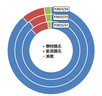 II. 獲提名學生按提名渠道的分布