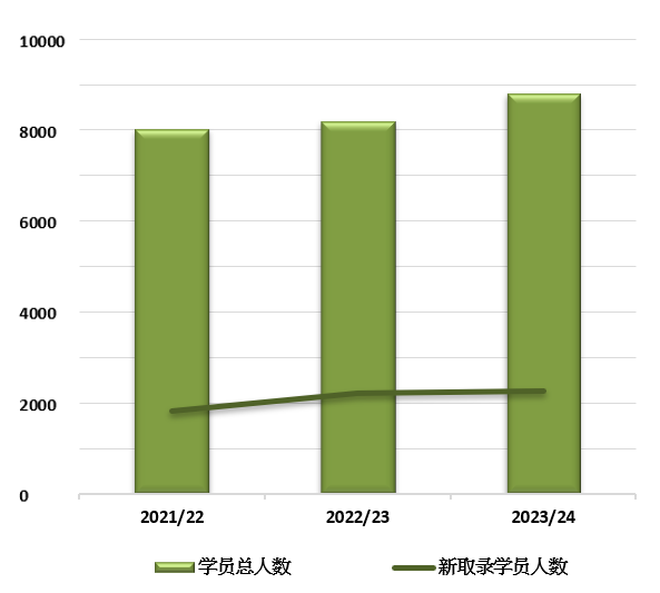 I. 新取录学员人数及学员总人数