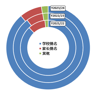 II. 获提名学生按提名渠道的分布