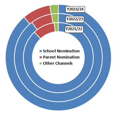 II. Distribution of nominees by nomination channels