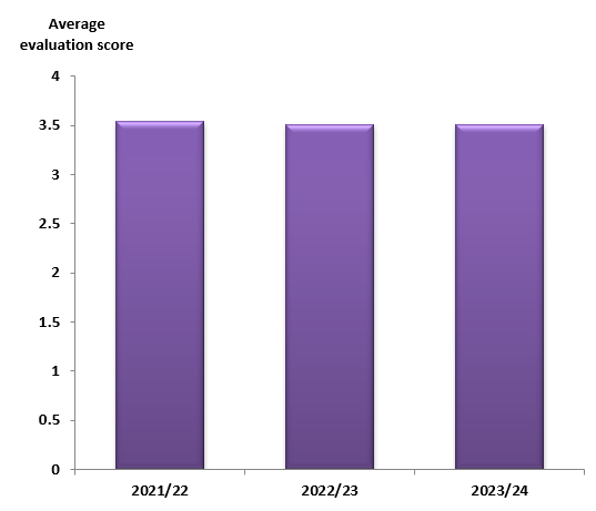 V. Average programme evaluation score (student feedback form)