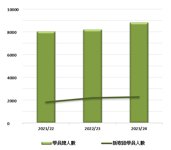 I. 新取錄學員人數及學員總人數