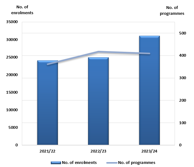 III. No. of enrolments and no. of programmes