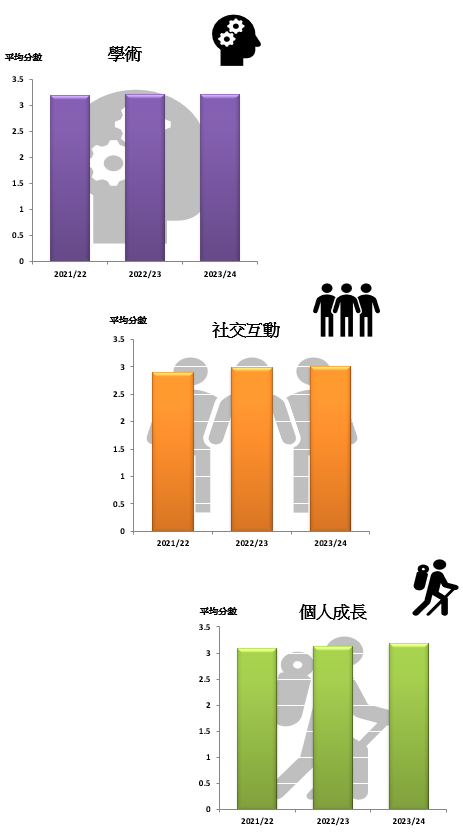 VI. 各範疇的平均滿意度