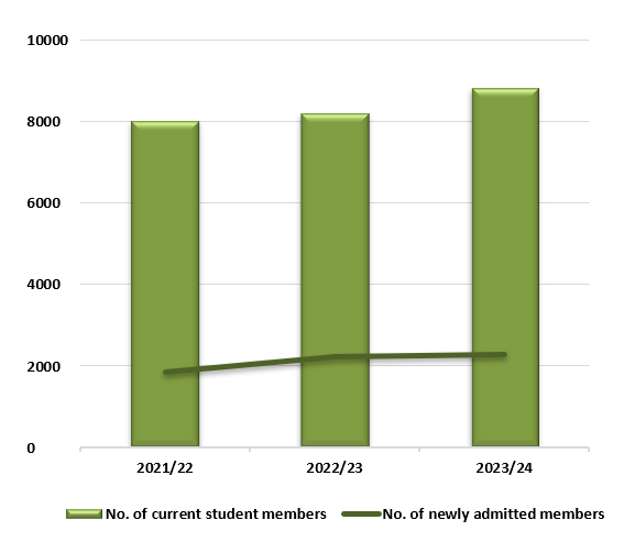 I. No. of newly admitted and current student members