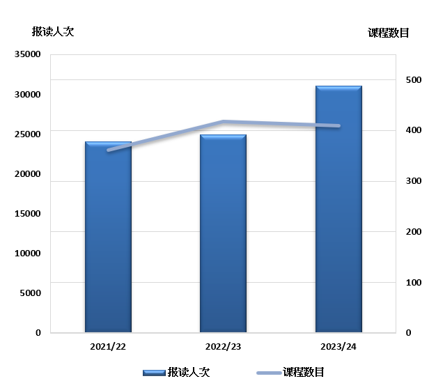III. 报读人次及课程数目