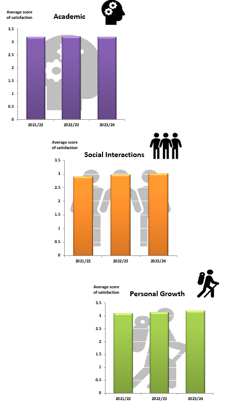 VI. Average score of satisfaction in various aspects