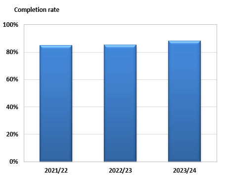 IV. Completion rate