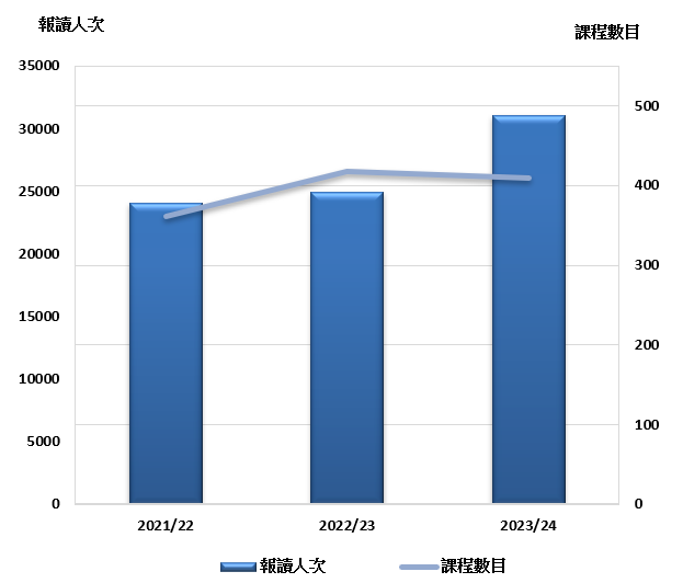 III. 報讀人次及課程數目